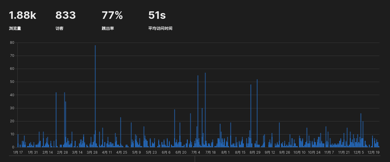 Visitor Statistics